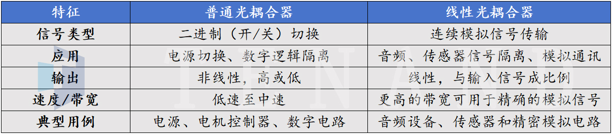 普通光耦合器和线性光耦合器之间的区别---公赌船JCJC710科技